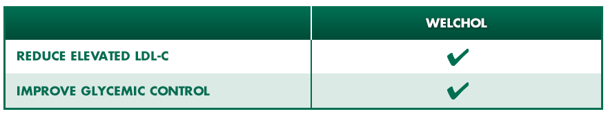 Welchol® (colesevelam HCI) reduces LDL-C and improves glycemic control