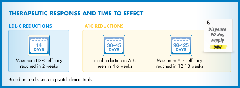 Welchol® Medication Response Time