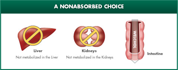 Welchol® (colesevelam HCI) gets absorbed in the intenstines