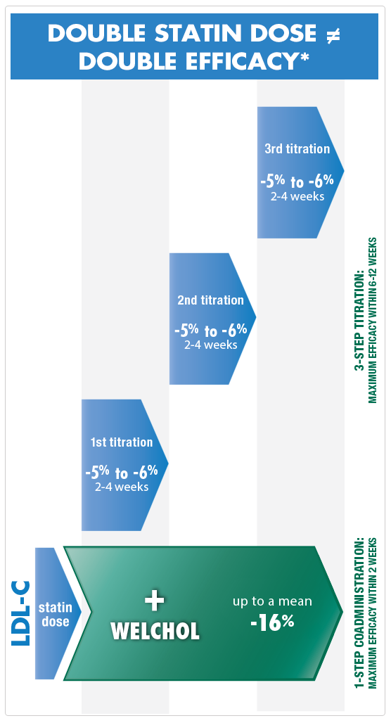 Statins and Welchol®