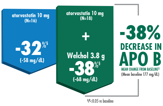 Welchol® APO B Levels