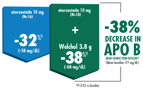 Welchol® APO B Levels