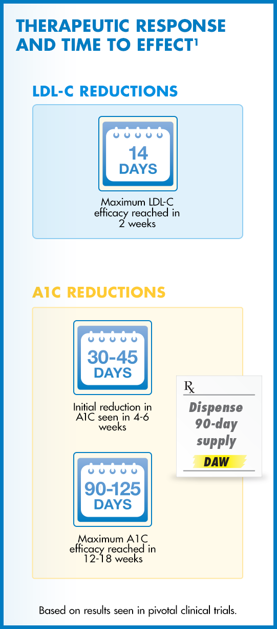 Welchol® Medication Response Time