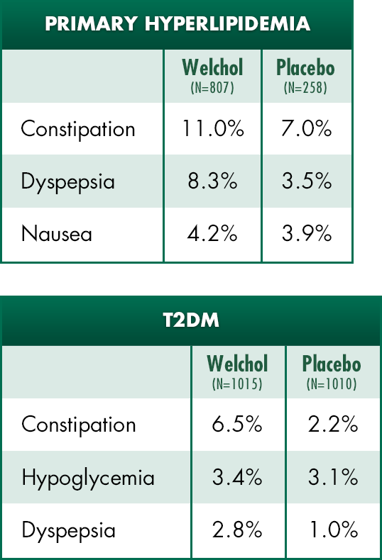 Welchol® (colesevelam HCI) adverse event profile T2DM primary hyperlipidemia chart